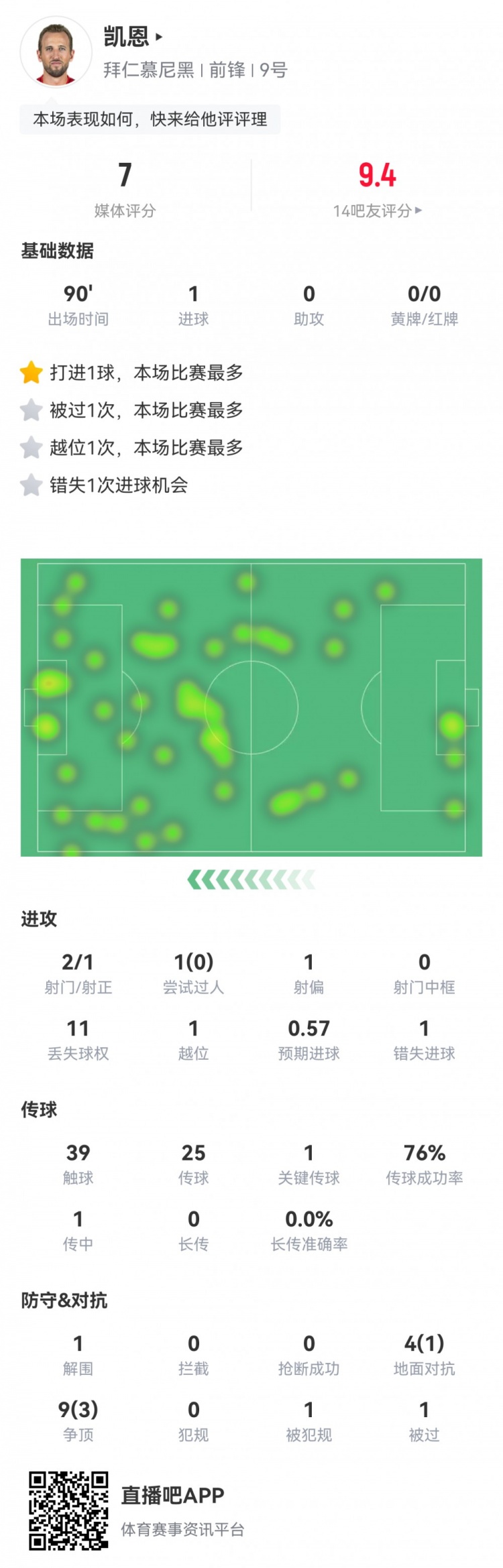  凱恩本場數(shù)據(jù)：2射1正1進球，1次錯失進球，1次關鍵傳球，評分7分