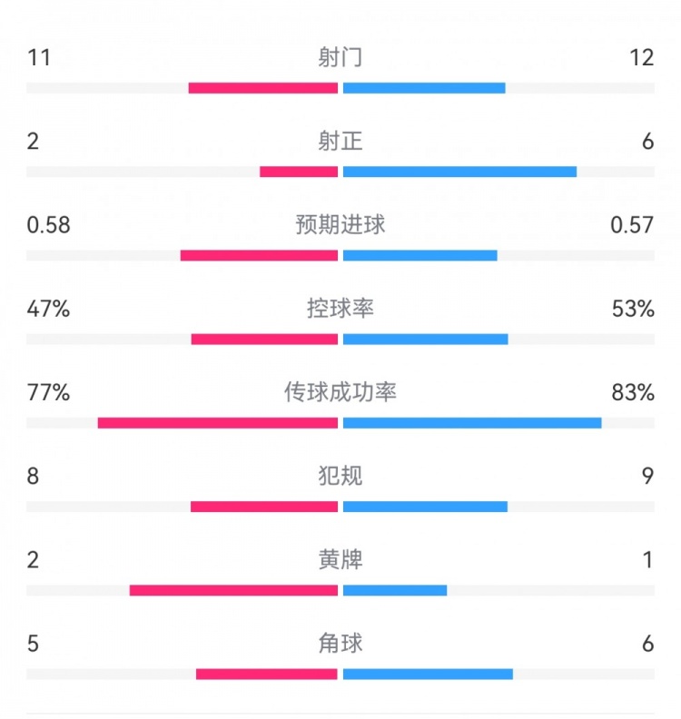  費耶諾德1-0米蘭數(shù)據(jù)：射門11-12，射正2-6，預(yù)期進(jìn)球0.58-0.57