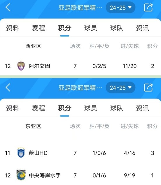  亞冠衛(wèi)冕冠軍阿爾艾因7場(chǎng)不勝，排名西亞區(qū)墊底提前出局