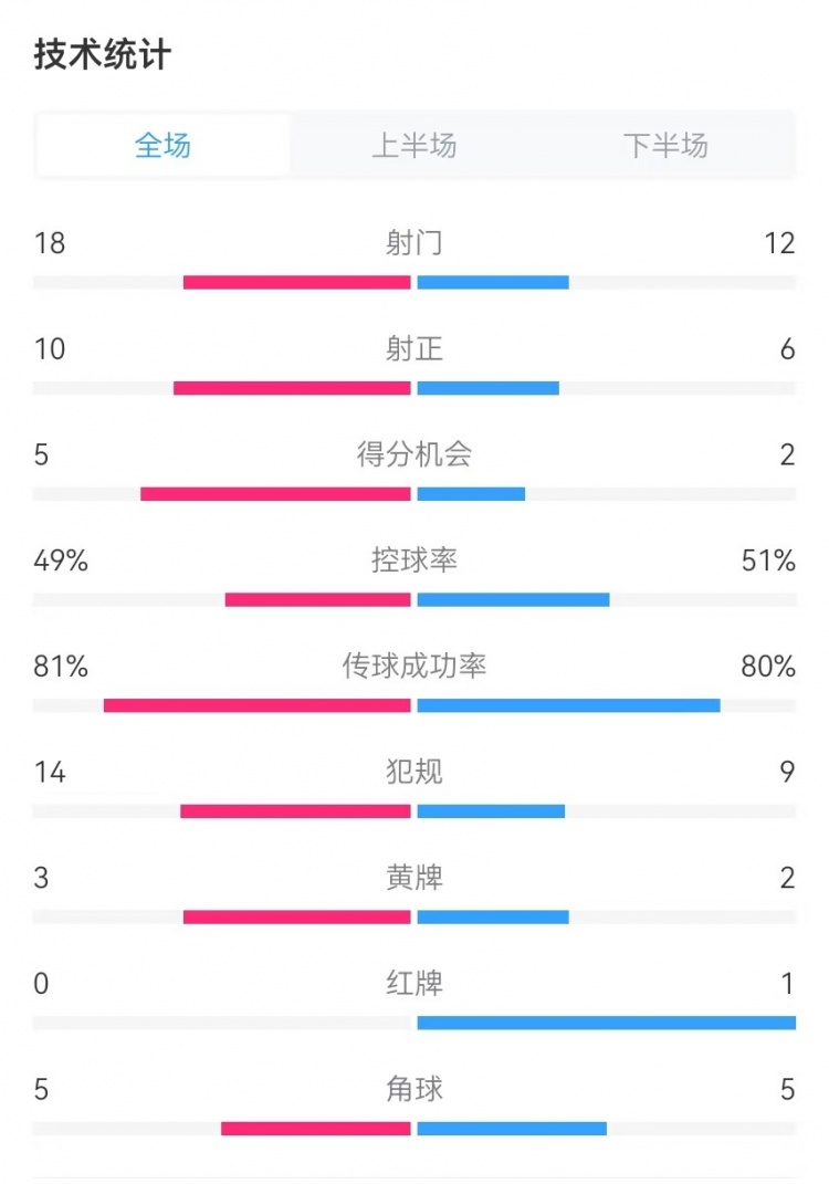  國民vs勝利全場數(shù)據(jù)：射門18-12、射正10-6、得分機會5-2
