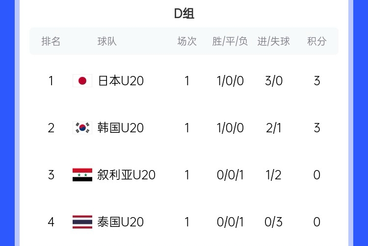  U20亞洲杯D組積分榜：日韓開門紅分列前二，泰國下輪輸韓國將出局