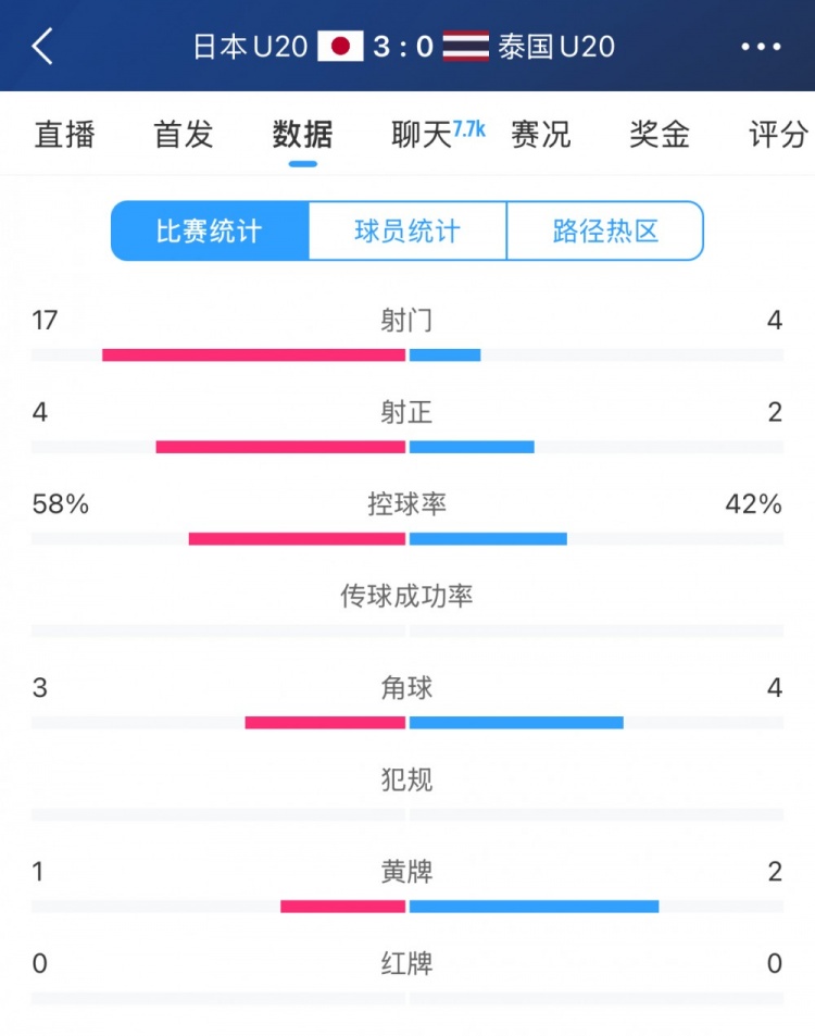  日本U20vs泰國(guó)U20全場(chǎng)數(shù)據(jù)：控球率58%-42%，射門數(shù)17-4
