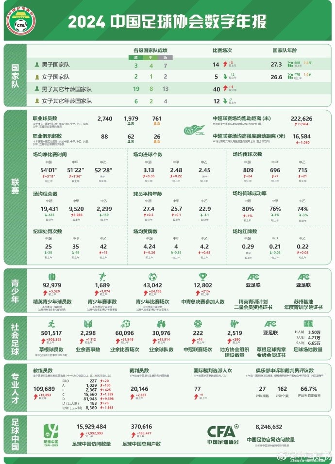  記者談中國足協(xié)數(shù)字年報(bào)：數(shù)字感覺很真實(shí)，和日韓肯定有差距