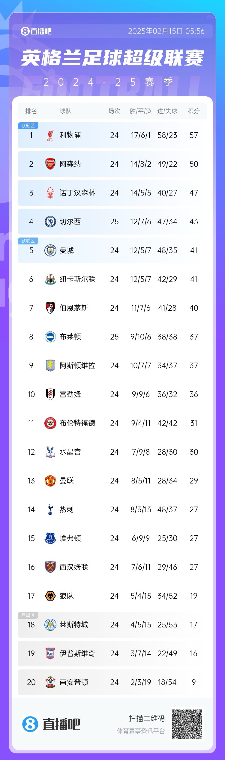 三球完?。∮⒊e分榜：切爾西先賽仍第4，領(lǐng)先曼城紐卡2分