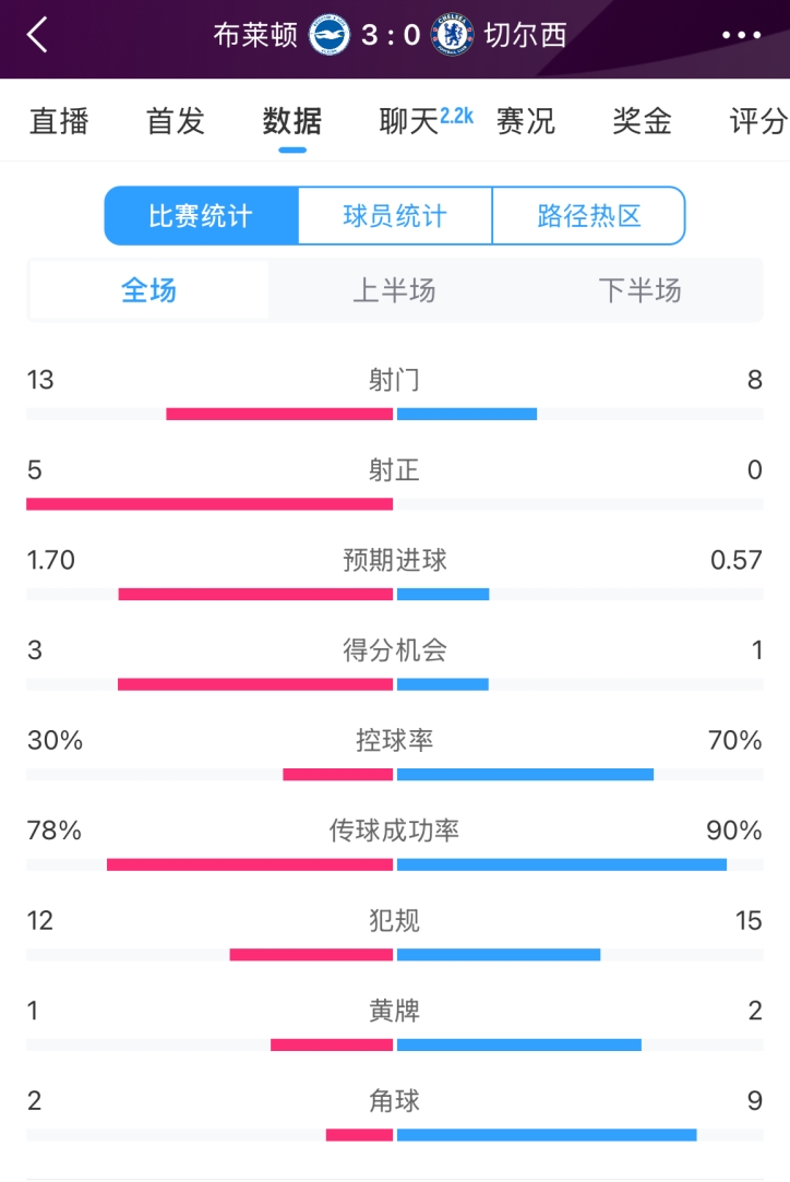  臉都不要了 切爾西全場0射正！布萊頓5射正 射門數(shù)13-8領(lǐng)先藍(lán)軍