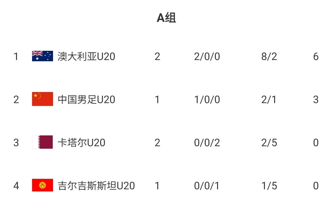  U20國(guó)青贏球即提前出線！積分榜：澳大利亞6分第一，卡塔爾0分第3