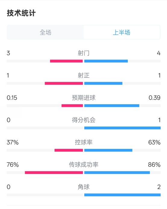  藍(lán)狐半場暫0-0阿森納數(shù)據(jù)：射門3-4，射正1-1，控球率37%-63%
