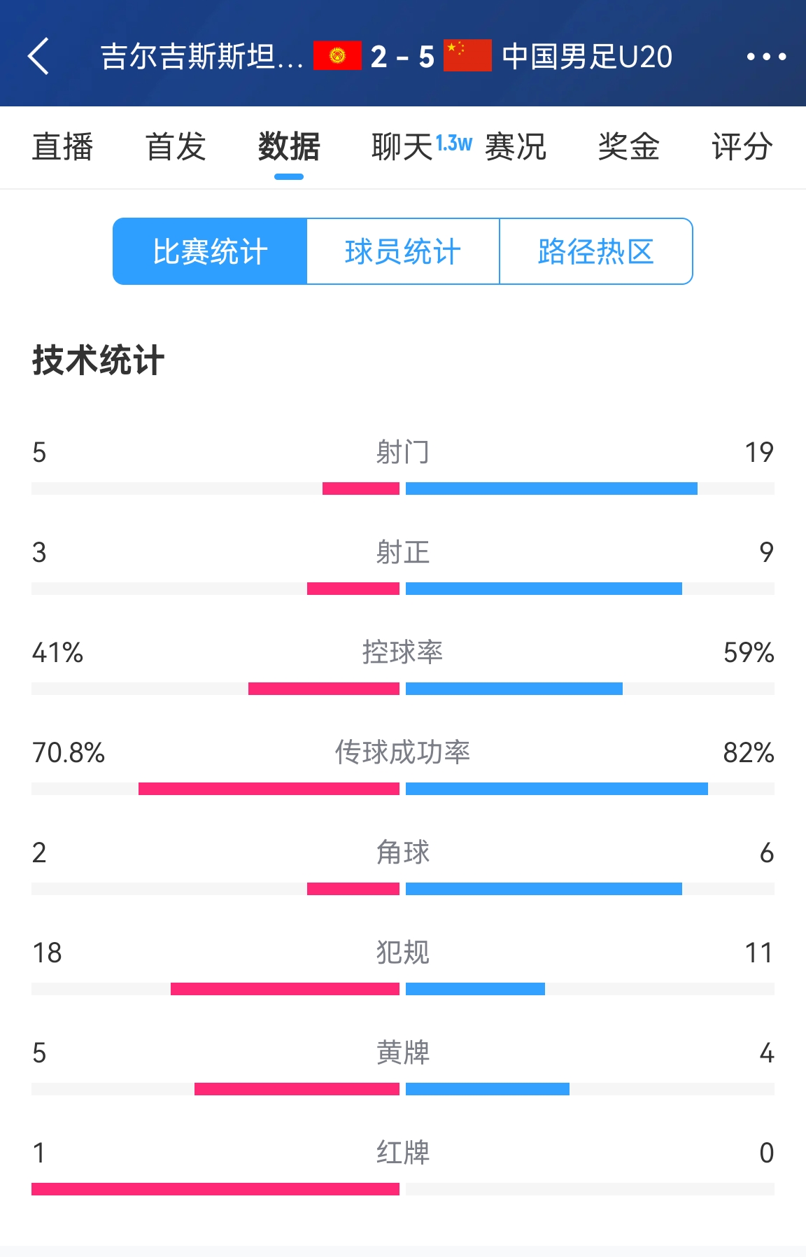  碾壓！國青5比2吉爾吉斯斯坦數(shù)據(jù)：控球率59%-41%，射門19-5