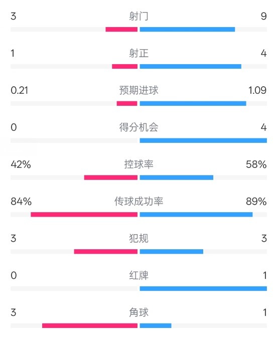  奧薩蘇納半場(chǎng)0-1皇馬數(shù)據(jù)：射門3-9，犯規(guī)3-3，紅牌0-1