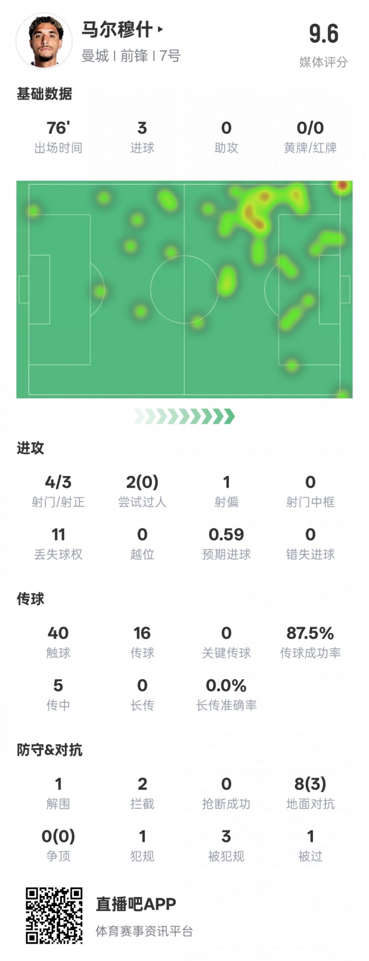  馬爾穆什本場比賽數(shù)據(jù)：3射正3進(jìn)球&1解圍2攔截，評分9.6