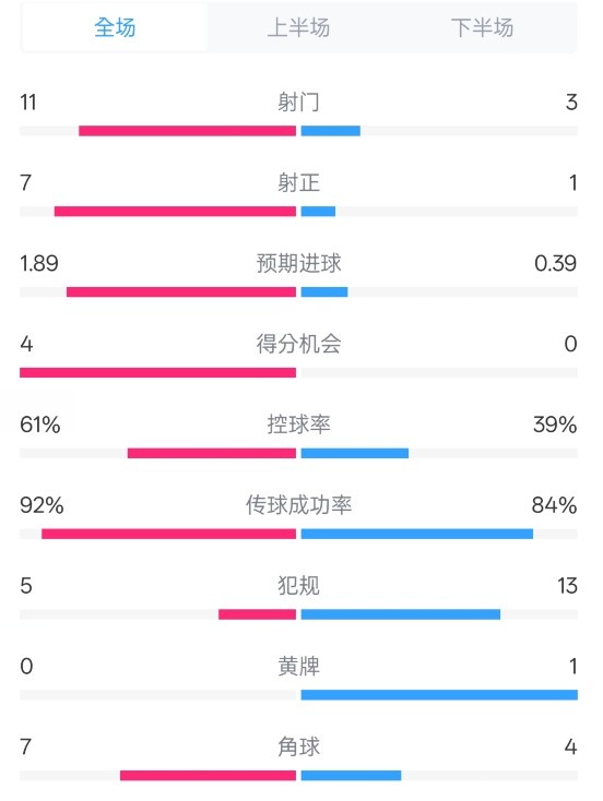  壓制！曼城4-0紐卡全場數(shù)據(jù)：射門11-3，射正7-1，控球率61%-39%