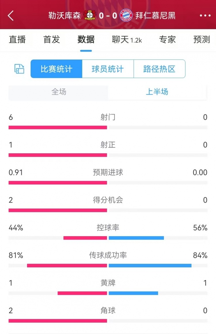  碾壓！拜仁半場0射門，藥廠半場射門6、得分機會2、預期進球0.91