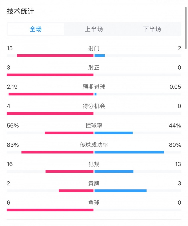  藥廠0-0拜仁全場數(shù)據(jù)：射門15-2，射正3-0，得分機(jī)會4-0