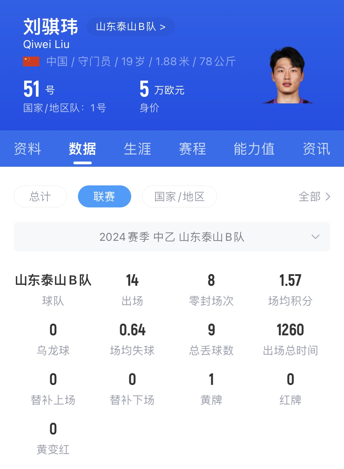  有腳下、有自信！國(guó)青門將劉騏瑋門晃倒上搶的對(duì)手