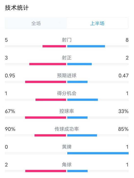  熱刺1-0曼聯(lián)半場數(shù)據(jù)：射門5-8，射正3-2，控球率67%-33%
