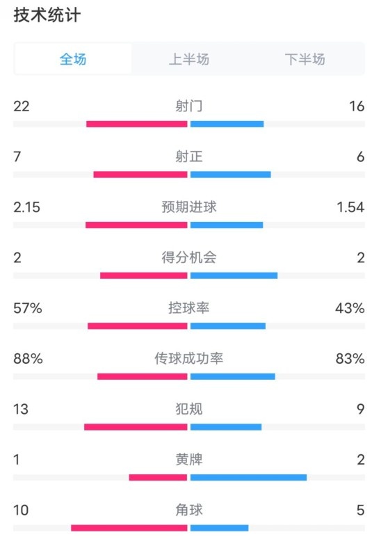  熱刺1-0曼聯(lián)全場數(shù)據(jù)：射門22-16，射正7-6，控球率57%-43%