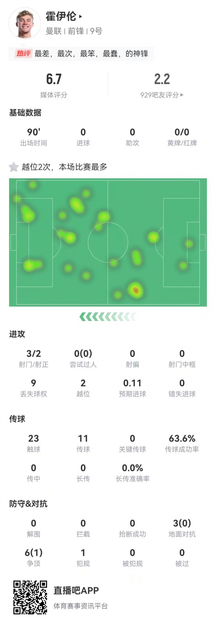  這是大中鋒？霍伊倫本場3射2正 9對(duì)抗僅1成功+2越位 獲評(píng)6.7分