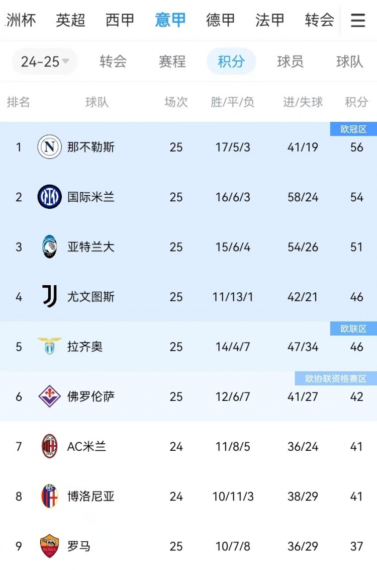  你剎我停！意甲前二本月7戰(zhàn)共1勝：那不勒斯3輪3分、國米4輪4分