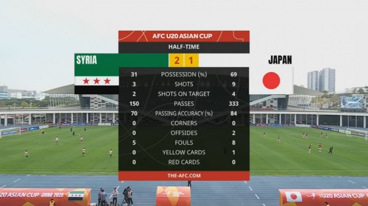  日本U20半場控球率近7成、射門9次，敘利亞U20隊2次射正進2球