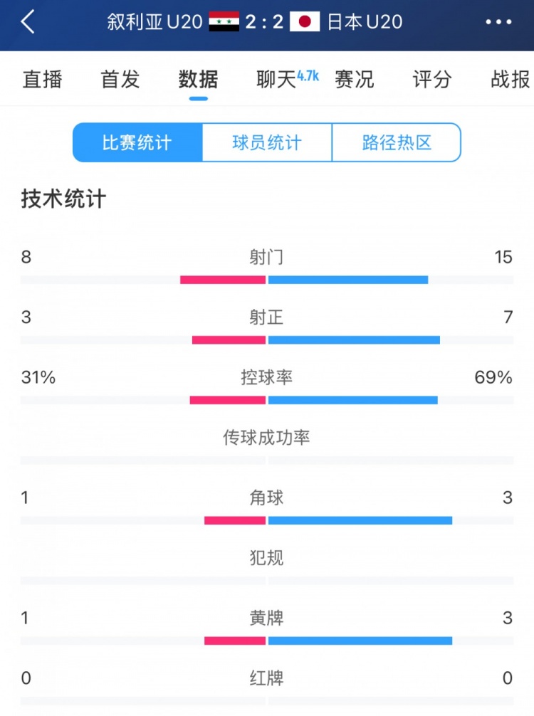  得勢不得勝，日本vs敘利亞全場數(shù)據(jù)：控球73開，射門是對手近2倍