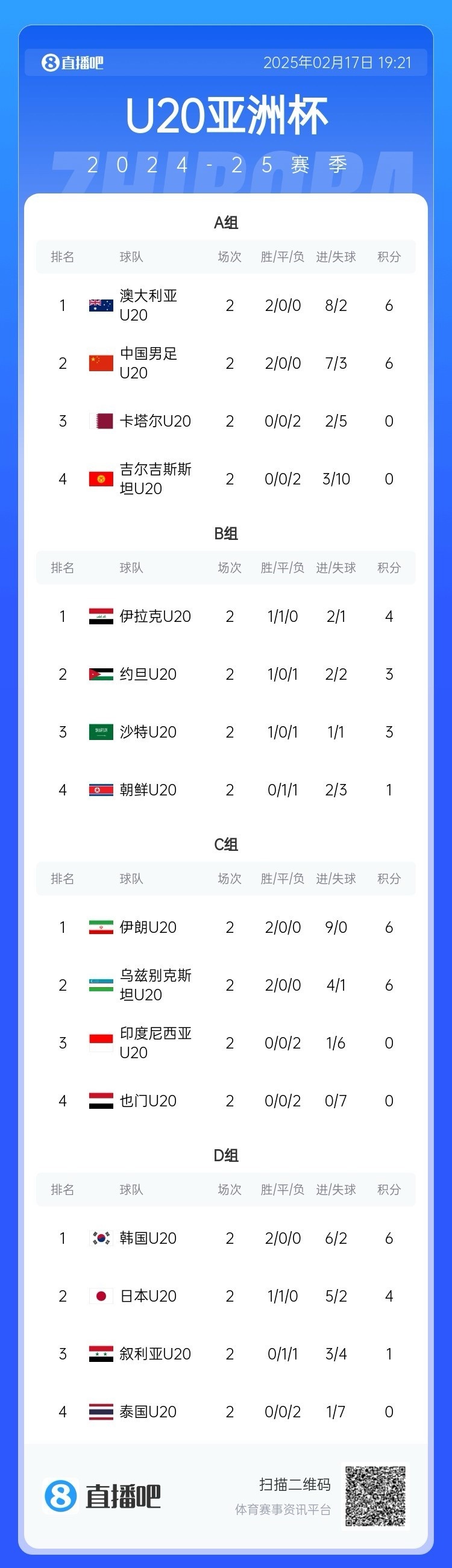  U20亞洲杯小組賽第二輪結(jié)束，中國、澳大利亞、韓國等5隊提前出線