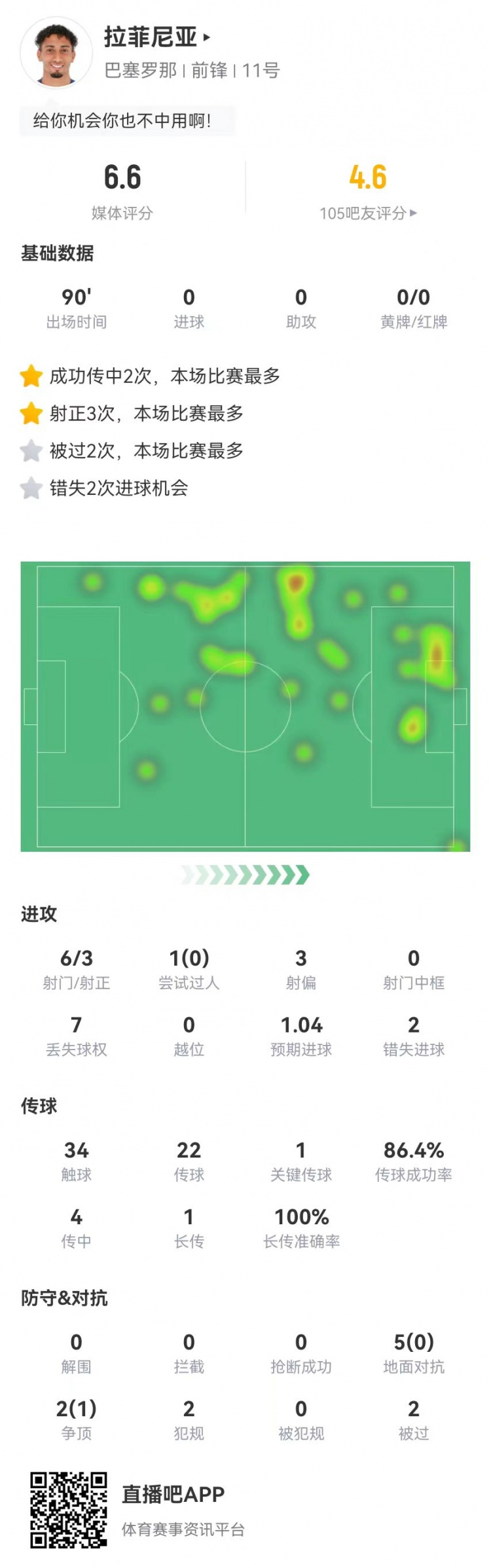  低迷！拉菲尼亞本場6射3正2失良機 1關鍵傳球+7對抗1成功 獲6.6分