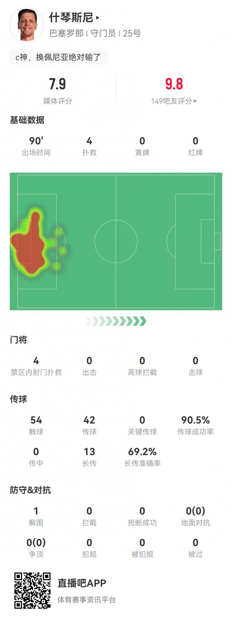  隱藏功臣！什琴斯尼本場4次撲救+13長傳9成功 獲評7.9分并列最高