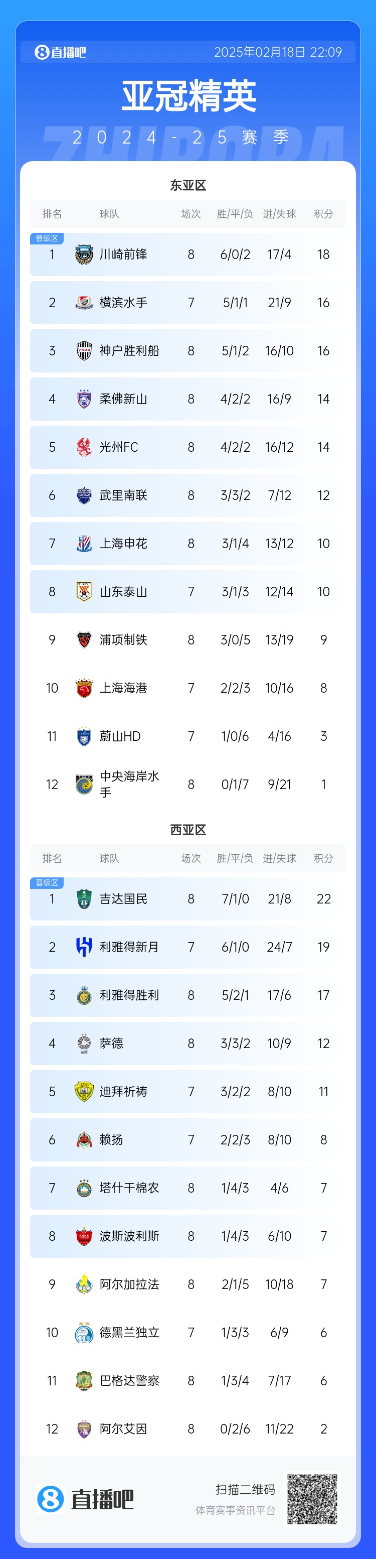  亞冠積分榜：申花10分結(jié)束聯(lián)賽階段暫升晉級區(qū)，泰山海港明日出戰(zhàn)