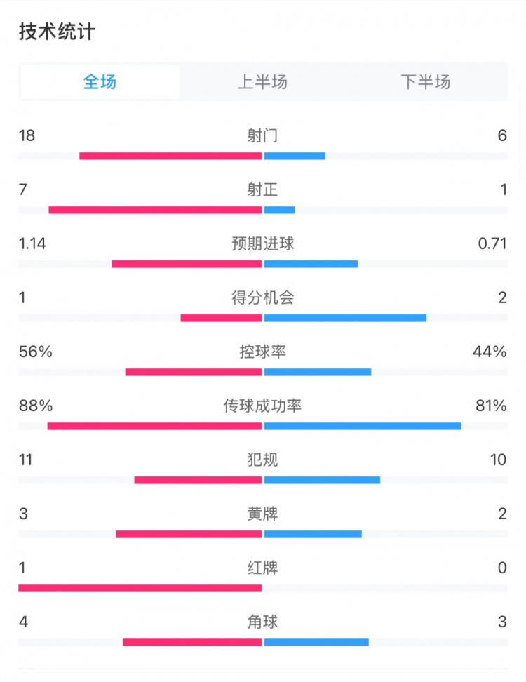  米蘭1-1費(fèi)耶諾德全場數(shù)據(jù)：控球率56%-44%，射門18-6，射正7-1