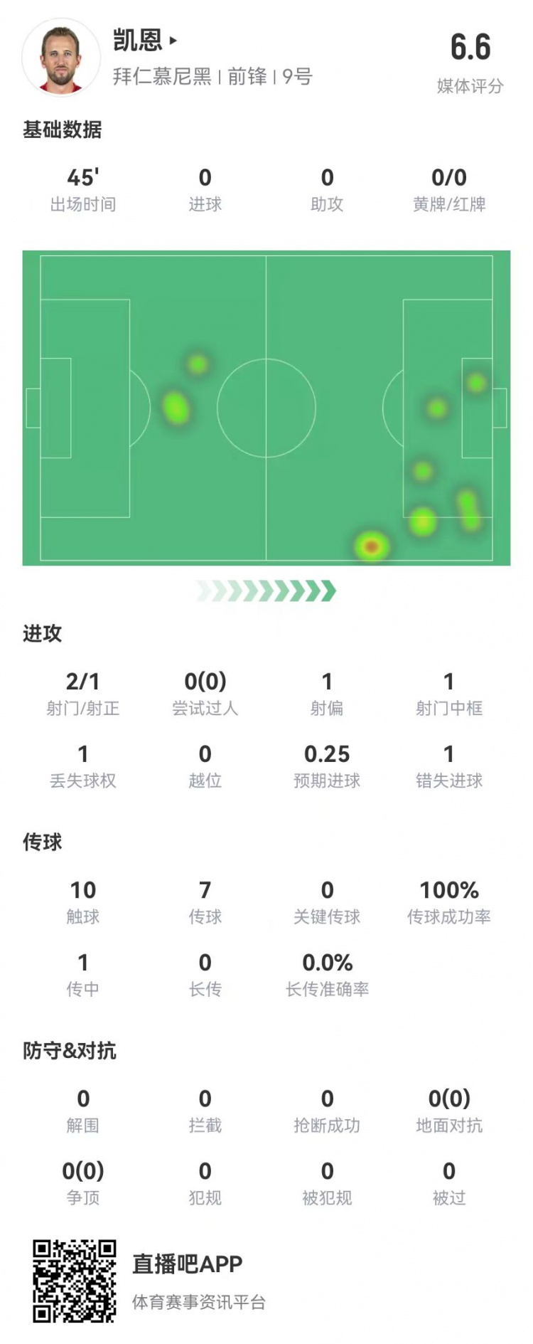  真有傷？凱恩半場被換下：2射1正 1中框+1失良機 獲評6.6分