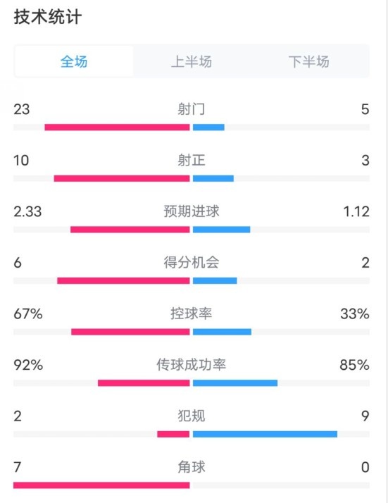  拜仁1-1凱爾特人數(shù)據(jù)：射門23-5，射正10-3，控球率67%-33%