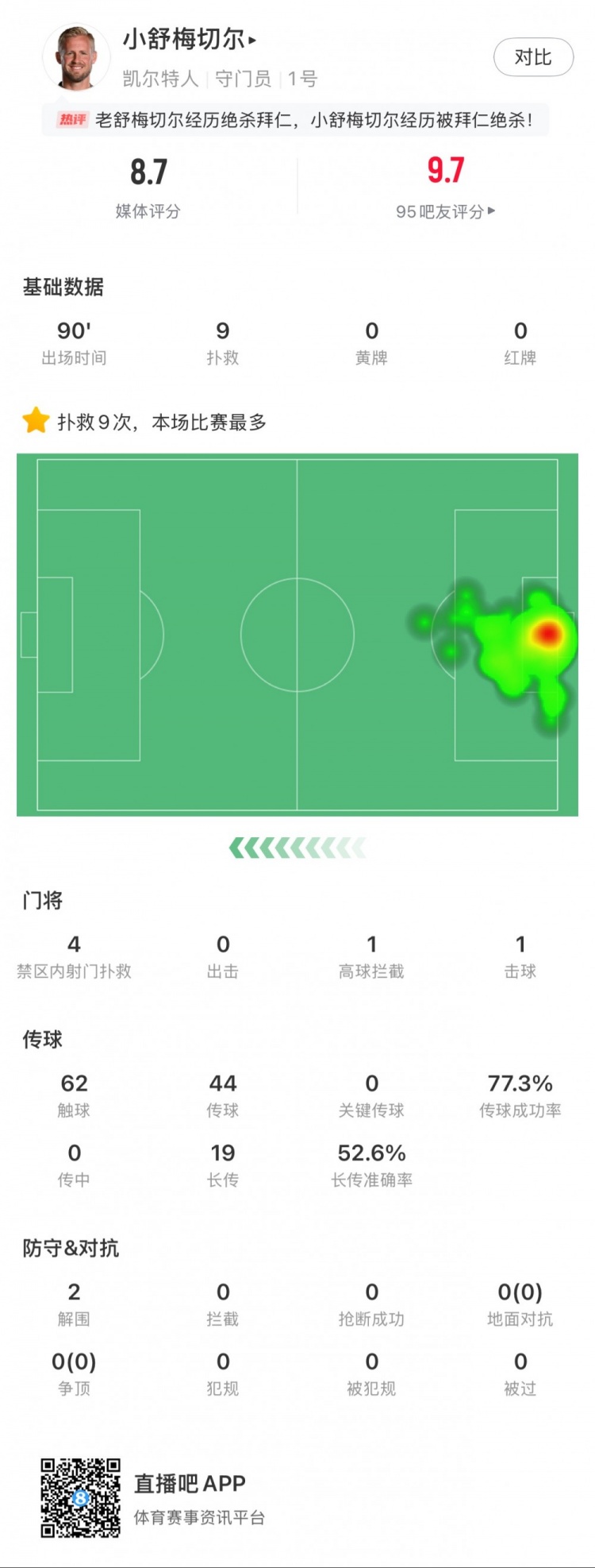  小舒梅切爾對(duì)陣拜仁數(shù)據(jù)：9次成功撲救，1次擊球，1次高球攔截