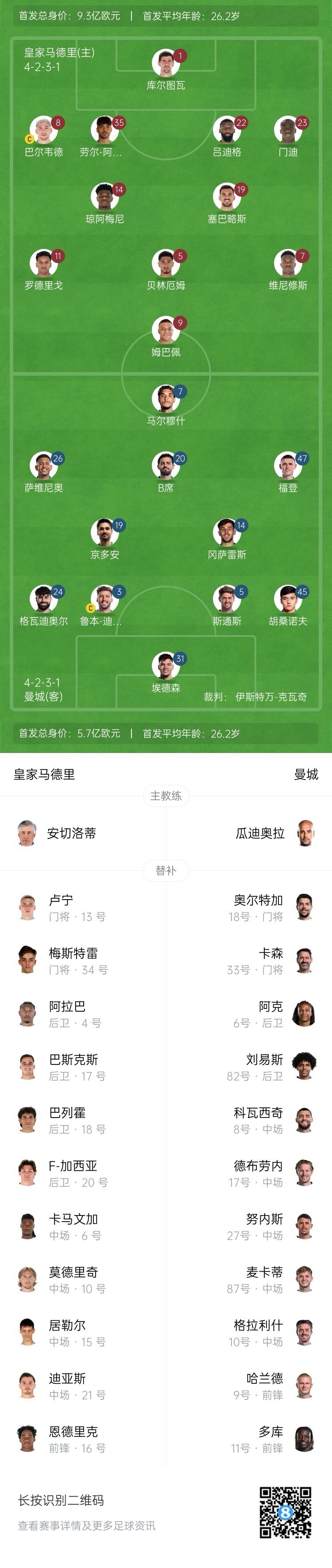  曼城博主：哈蘭德在對(duì)陣紐卡時(shí)膝蓋出現(xiàn)傷情，因此對(duì)皇馬替補(bǔ)