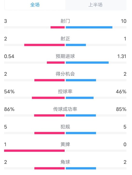  維拉半場(chǎng)2-1利物浦?jǐn)?shù)據(jù)：射門(mén)3-10，射正2-1，控球率54%-46%