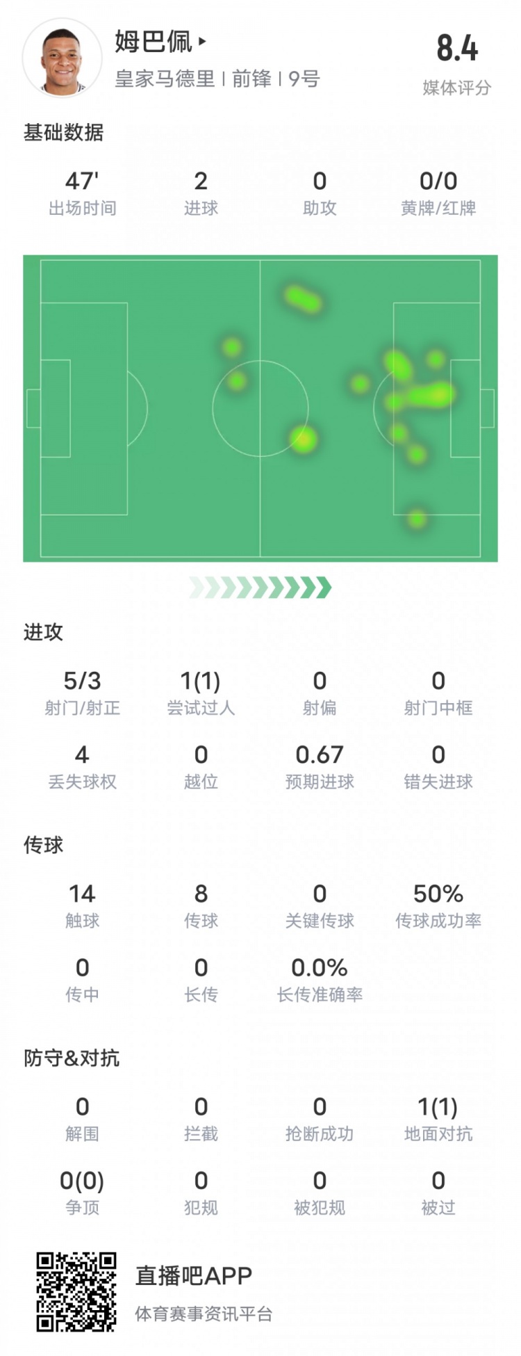  強！姆巴佩半場數(shù)據(jù)：5射3正2進球+1過人成功，評分8.4