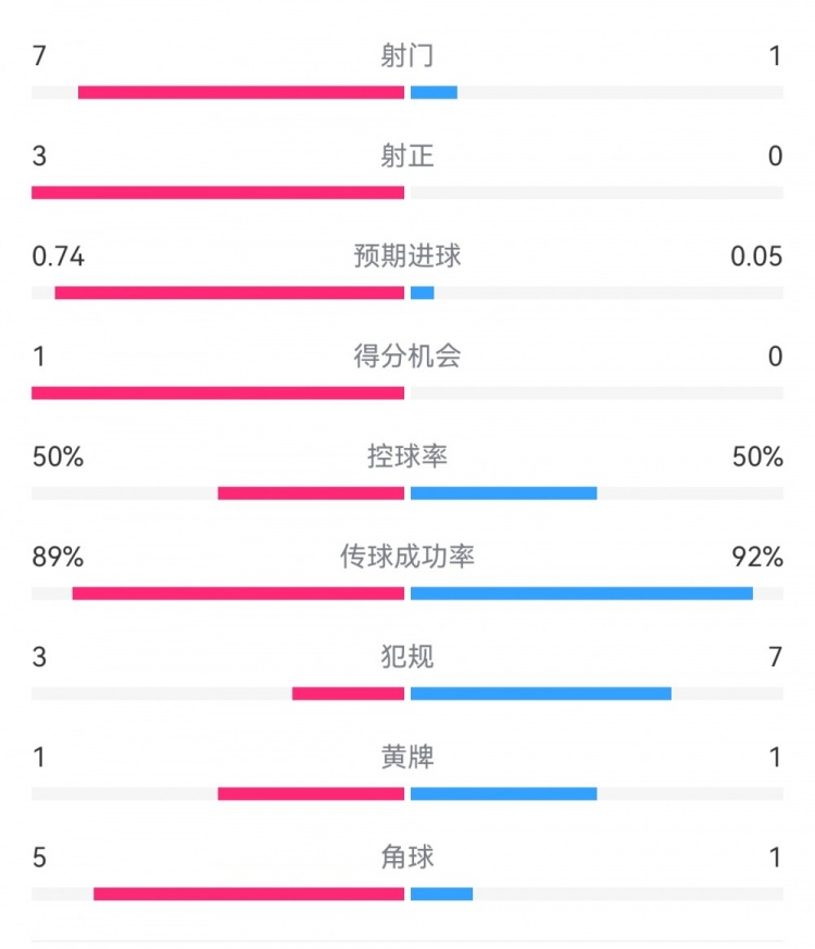  皇馬2-0曼城半場數(shù)據(jù)：皇馬7射3正，曼城僅1射0正，控球率五五開