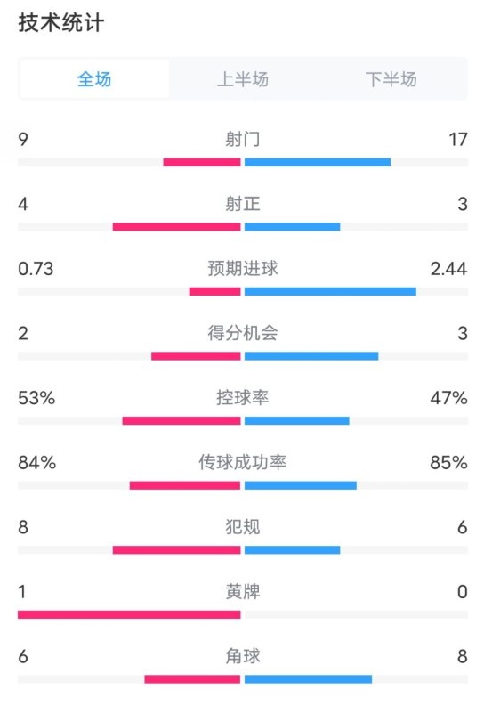 維拉2-2利物浦全場(chǎng)數(shù)據(jù)：射門(mén)9-17，射正4-3，控球率53%-47%