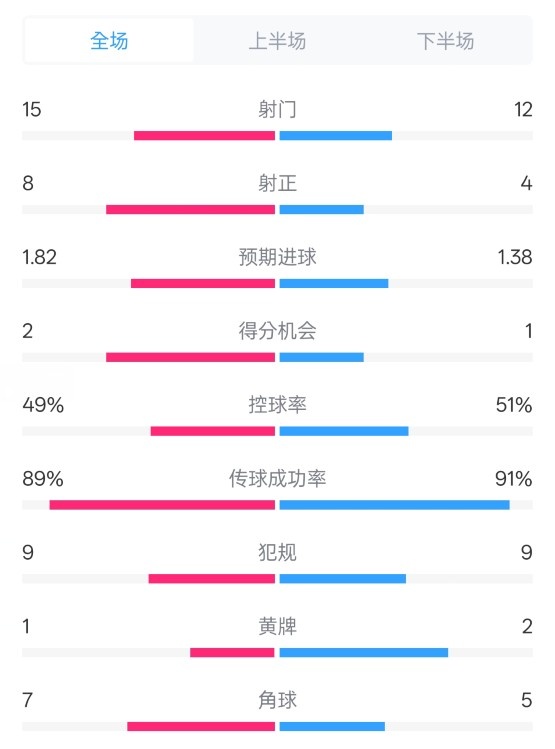  皇馬3-1曼城全場數(shù)據(jù)：射門15-12，射正8-4.控球率49%-51%