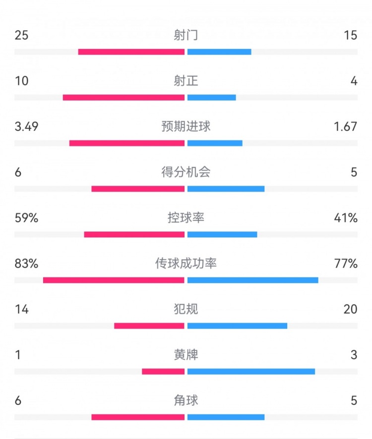  尤文1-3埃因霍溫數(shù)據(jù)：射門15-25，射正4-10，得分機會5-6