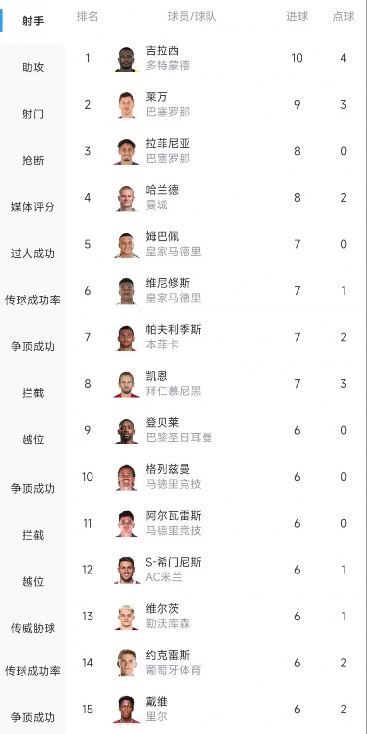  歐冠射手榜：吉拉西10球居首，萊萬(wàn)9球次席&拉菲尼亞、哈蘭德8球