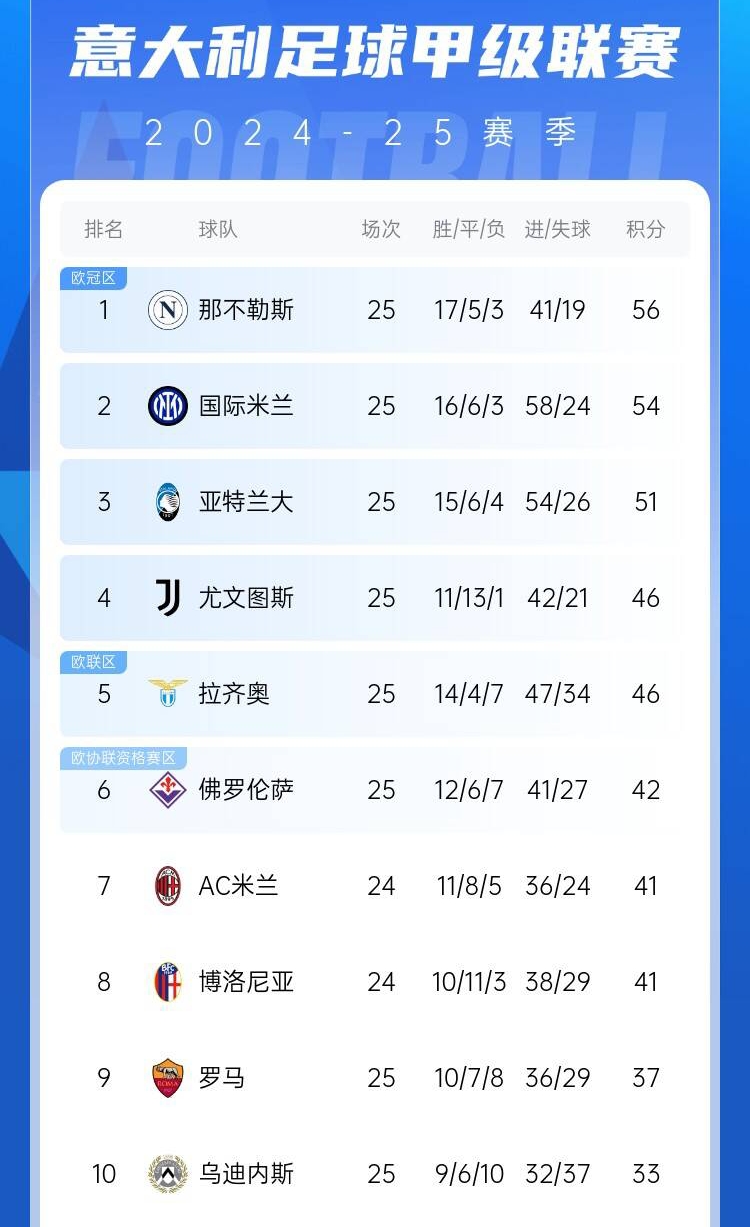 爭四好戲開始？意甲3/4/7接連歐冠出局，第5/6均歐戰(zhàn)直通仍有任務(wù)
