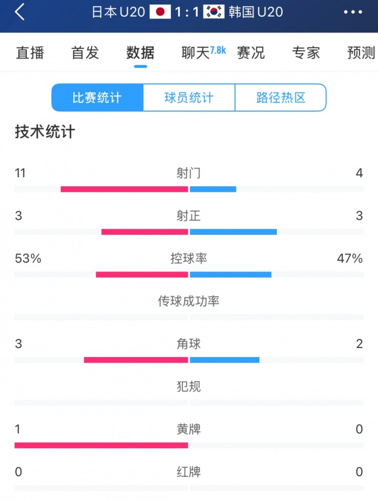  U20亞洲杯日韓戰(zhàn)全場(chǎng)數(shù)據(jù)：射門(mén)數(shù)日本11-4領(lǐng)先，但兩隊(duì)均射正3腳