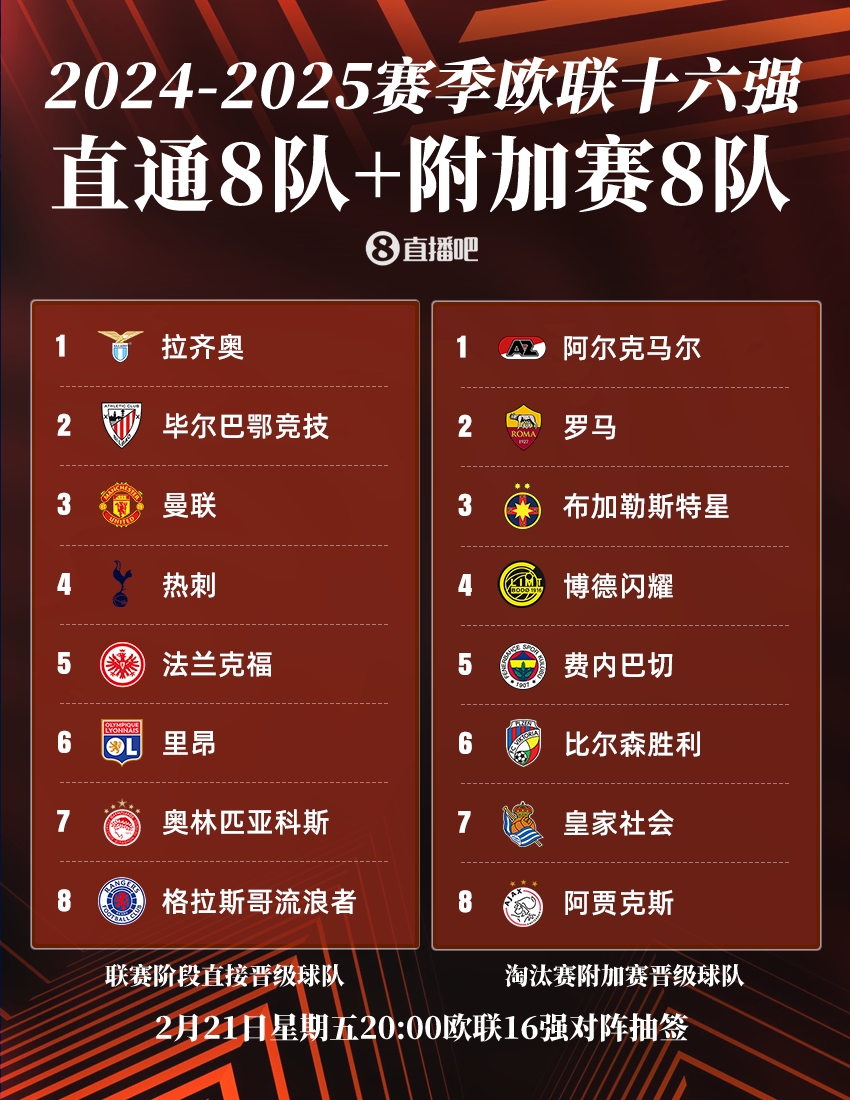  今晚20點(diǎn)歐聯(lián)16強(qiáng)抽簽：曼聯(lián)or熱刺將戰(zhàn)皇社，羅馬德比火爆再演？