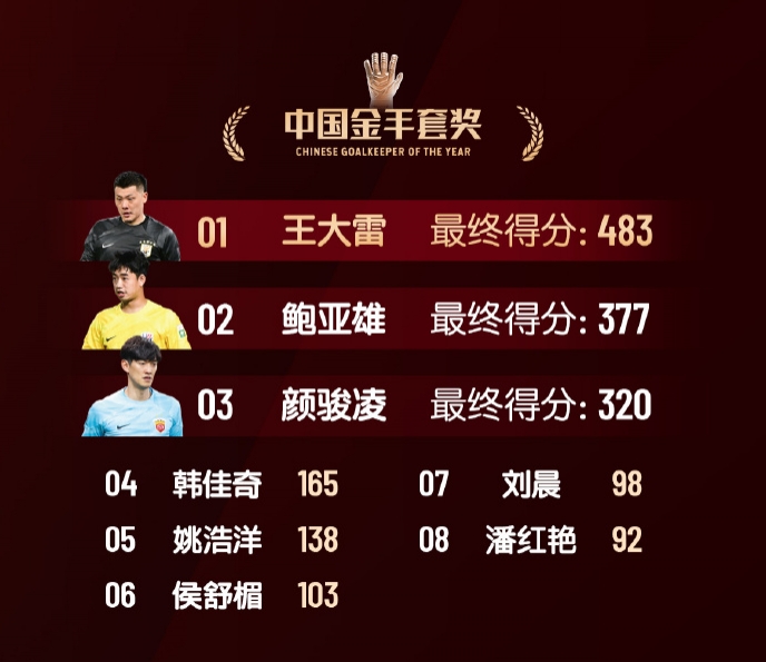  中國金手套獎(jiǎng)得分：王大雷483第1，鮑亞雄377第2，顏駿凌320第3