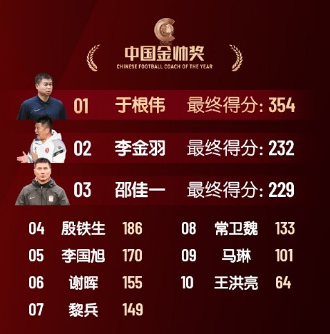  中國金帥獎(jiǎng)、女子金球獎(jiǎng)具體得分：于根偉、張琳艷均斷層領(lǐng)先