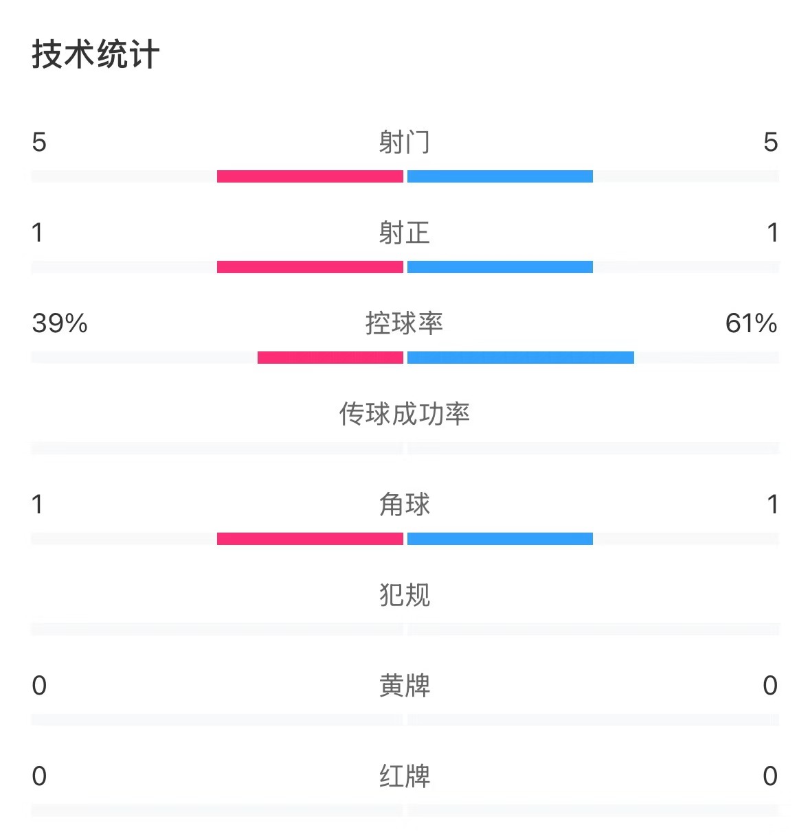  表現(xiàn)亮眼！國青半場控球率超6成，共5次射門&多次創(chuàng)造良機