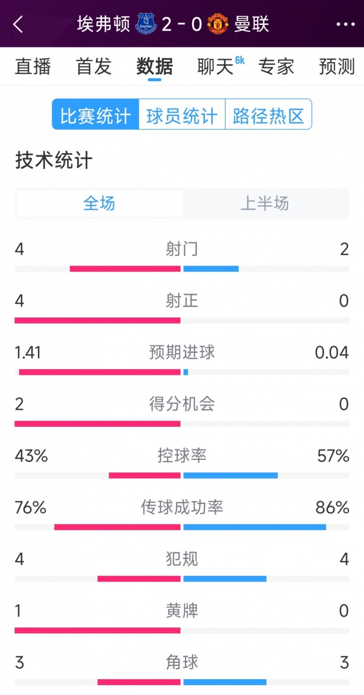  曼聯(lián)半場零射正，埃弗頓vs曼聯(lián)半場數(shù)據(jù)：射門4-2，射正4-0