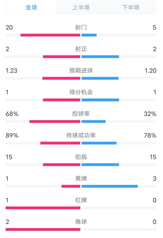  阿森納0-1西漢姆數據：射門20-5，射正2-2，紅牌1-0，控球68%-32%