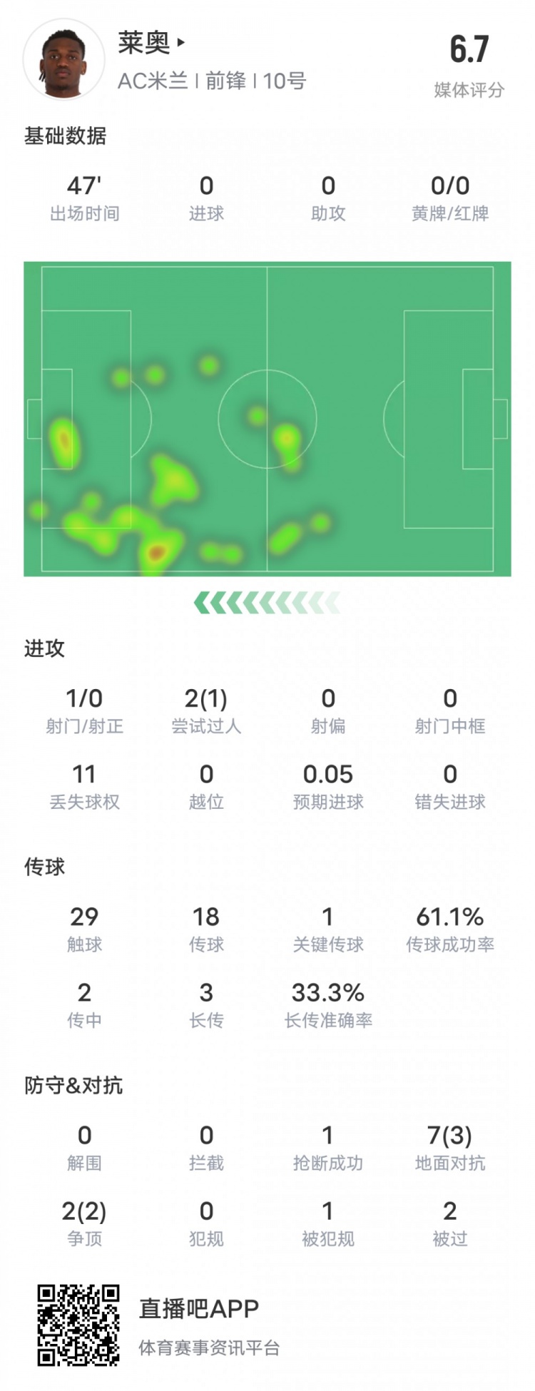  萊奧本場比賽數(shù)據(jù)：1過人成功1關(guān)鍵傳球11次丟失球權(quán)，評分6.7