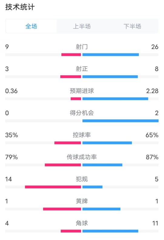  都靈2-1米蘭全場數(shù)據(jù)：射門9-26，射正3-8，控球率35%-65%